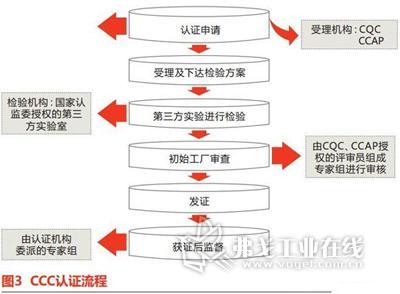 LED驱申请CCC认证 需要多少钱 在哪里申请