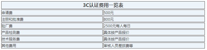 产品CCC认证要多少钱及3C认证证书有效期多长