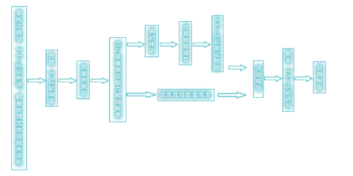 CCC认证申请资料具体流程
