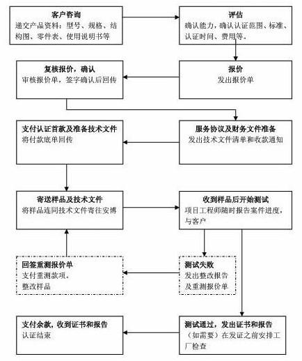 办理个CQC认证 CCC认证 需要什么资料 多少钱 怎么申请