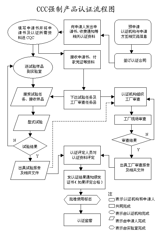 中国CCC认证 在哪里申请办理比较快 需要多少钱