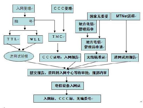 内置电源及电源适配器充电器CCC认证 需要什么资