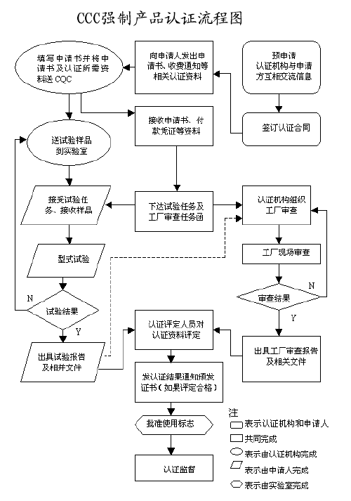 电线电缆申请办理CCC认证 要什么资料 多少钱