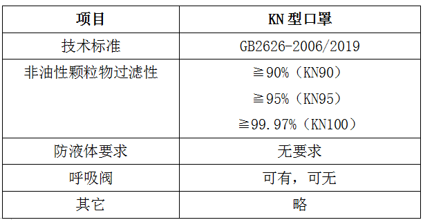 防颗粒物口罩GB2626-2006/2019标准