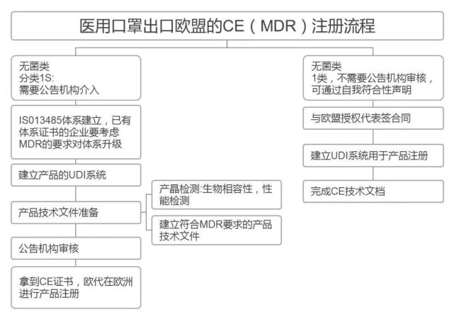 口罩出口各个国家的认证 怎么操作 CE认证 美国EUA认证