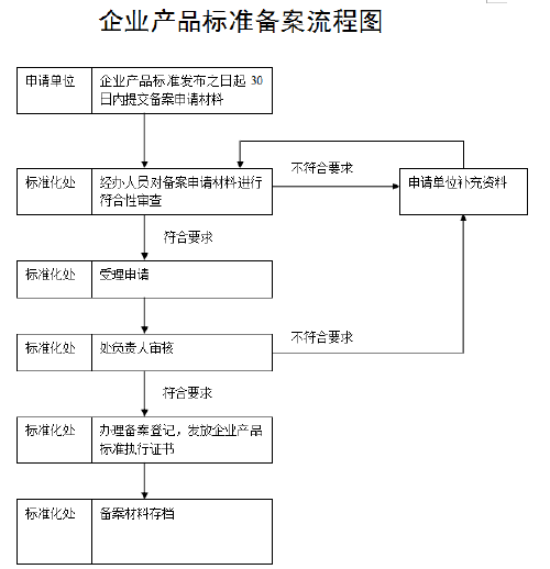 搓澡巾申请做企业执行标准备案