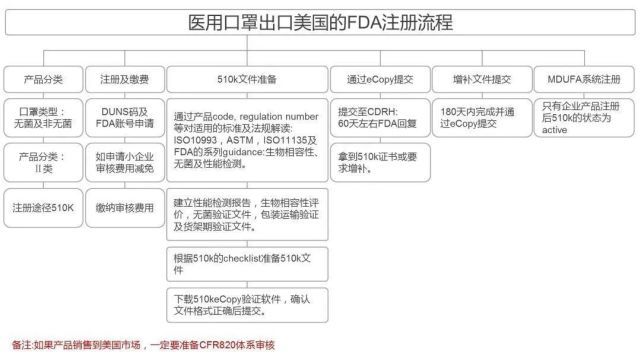 口罩出口各个国家的认证 怎么操作 CE认证 美国EUA认证