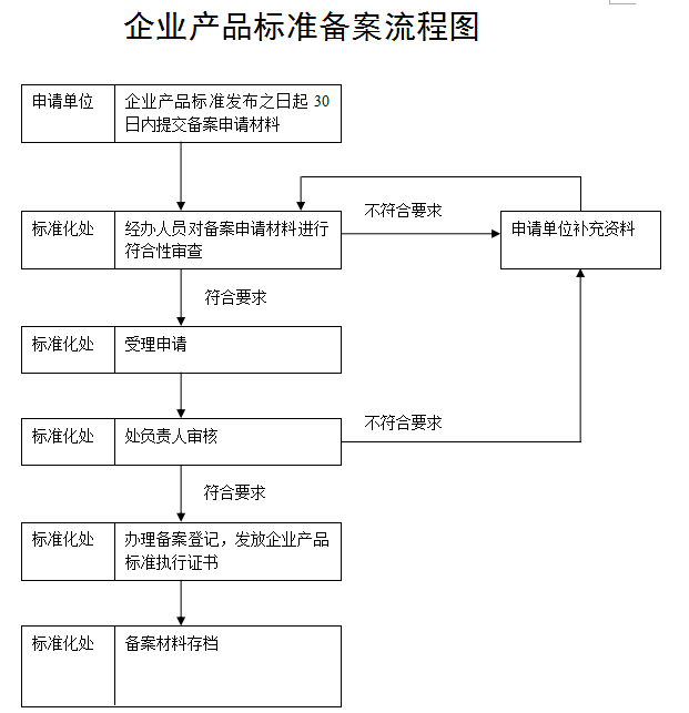 电容笔申请做企业执行标准备案