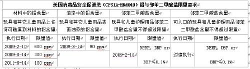 哪里可以做CPSC认证 CPC证书 ，亚马逊平台需要的