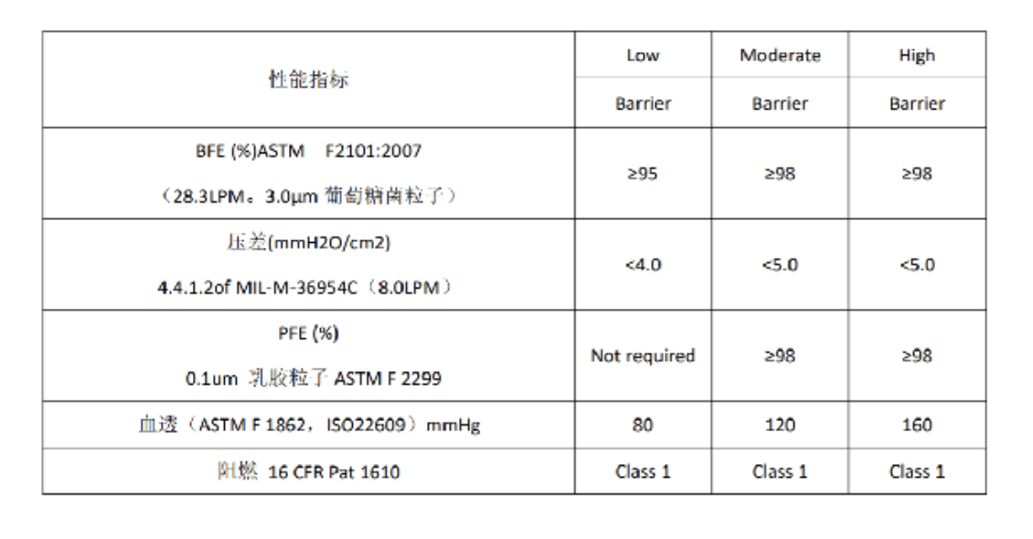 出口美国医用呼吸防护口罩亿博M F2100标准检测项目