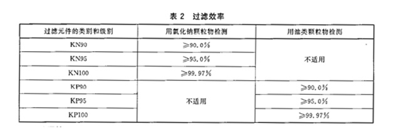 口罩检测标准和认证要求