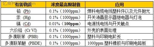 鼠标键盘申请办理ROHS认证 要多少钱