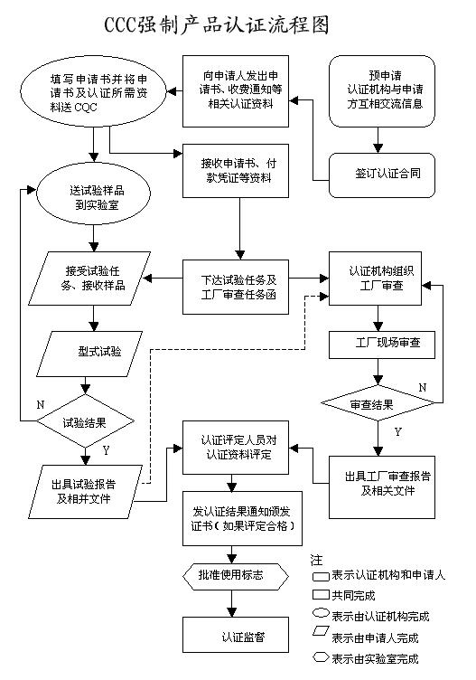 时解3C认证的6个详细流程