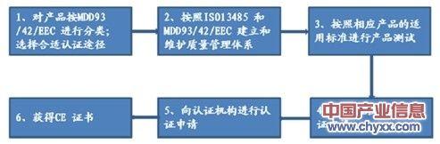 CE认证 EMC 和LVD测试项目有那些