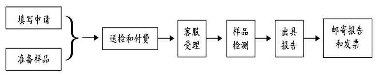 环保油漆申请做MSDS报告 需要的资料