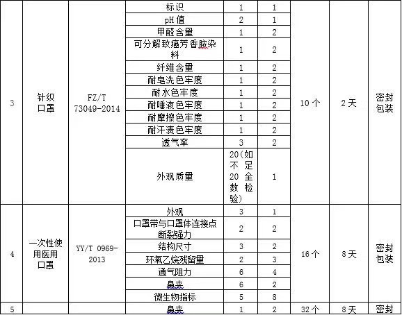 那里可以做口罩做GB/T 32610-2016 GB 2626标准 需要多少钱