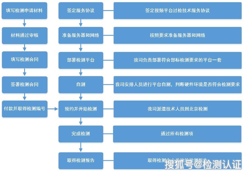 交通部部标视频平台JT/T1077和1078过检流程