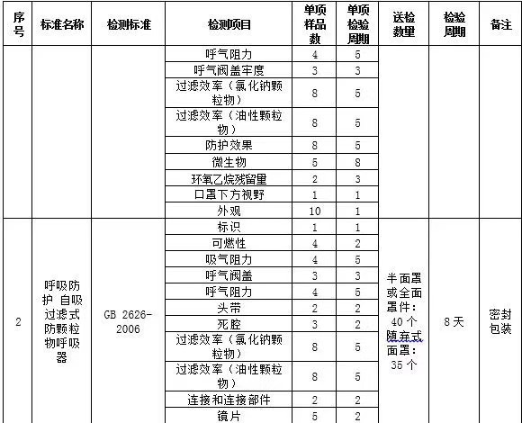那里可以做口罩做GB/T 32610-2016 GB 2626标准 需要多少钱
