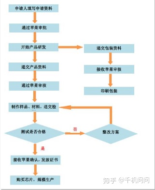 MFI认证提交申请的资料 需要什么资料