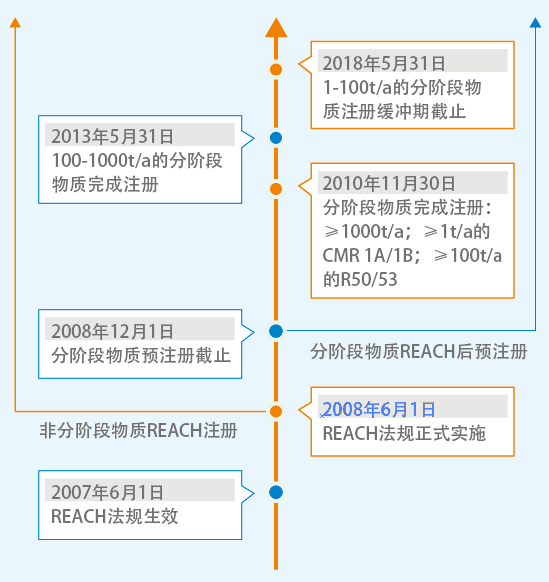 香皂盒做REACH测试 要多少钱
