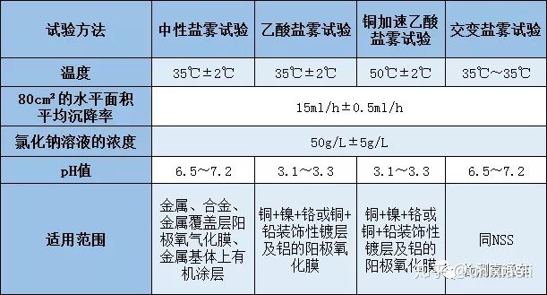 盐雾测试 酸性测试 中性测试 交变盐雾试验