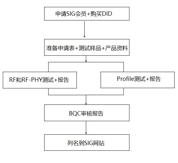 BQB认证 怎么申请需要多少钱