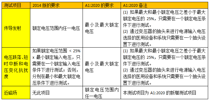 IEC 60601-1-2:2014修订A1:2020